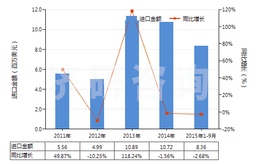 2011-2015年9月中國(guó)橡、塑或革外底的其他短統(tǒng)靴（內(nèi)底＜24cm）(HS64039191)進(jìn)口總額及增速統(tǒng)計(jì)